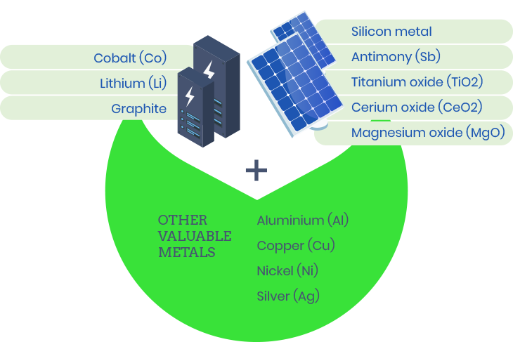 Overview of various CRMs included in batteries and PV panels