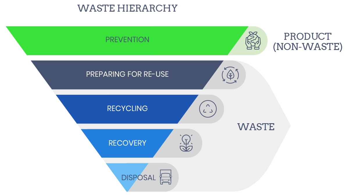 waste hierarchy