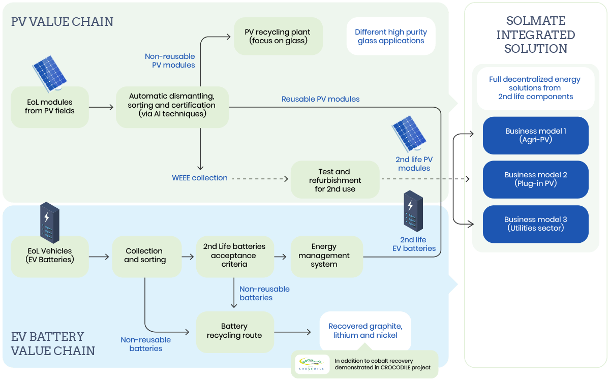 Steering away from linear to a circular and integrated business model for 2nd life PV panels and EV batteries