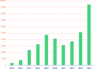 Annual collection of used PV panels in tonnes. Source SOREN Annual report 2024