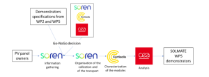 Process flow from decommissioned PV plants to SOLMATE reused PV demonstrators