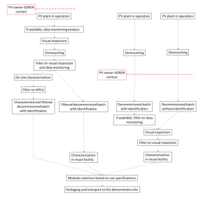 Qualification processes according to the first contact between the PV owner and SOREN