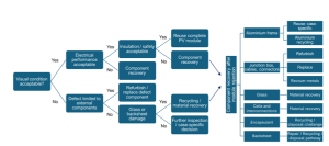 Decision tree for PV modules and component-level reuse, refurbishment and recycling pathways