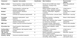 Table illustrating EV_battery_component_level_reuse |