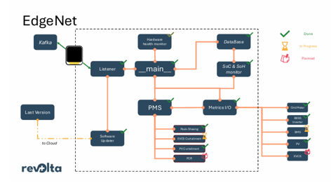Scheme showing operation architecture for EdgeNet software for battery EMS