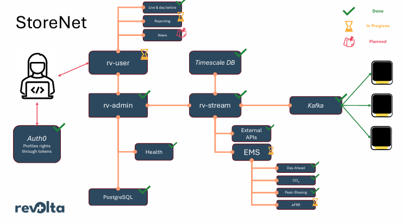 Schematic representation of the StoreNet cloud platform which collects data, forecasts local electricity demand and photovoltaic generation, configurates schedules and allows remote management.